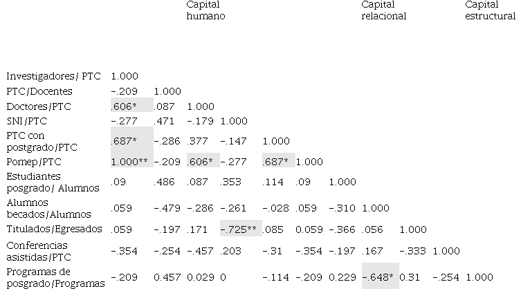Matriz de correlaciones entre los indicadores disponibles de capital intelectual.