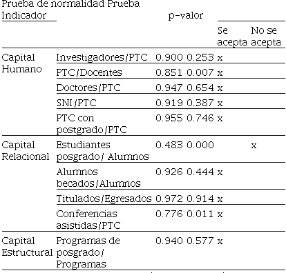 Prueba para verificar la normalidad de los datos