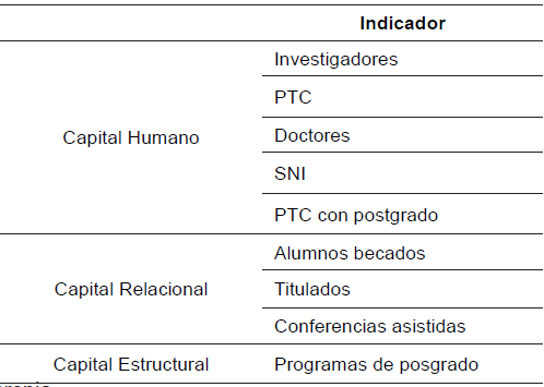 Indicadores relevantes de gestión del CI de las IES