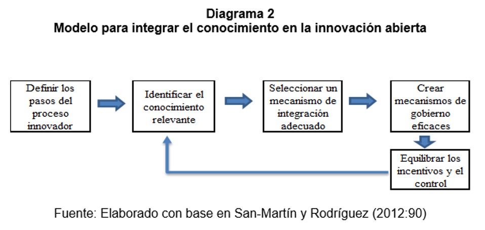Modelo para integrar el conocimiento en la innovacin abierta