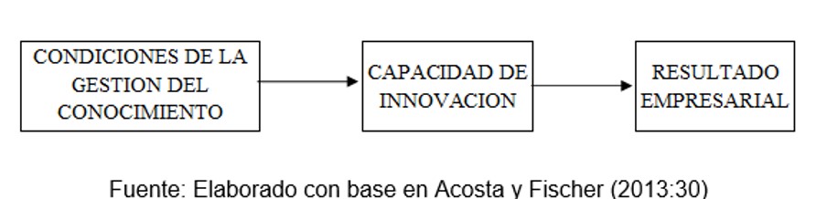 Unificacin de la gestin del conocimiento y la innovacin