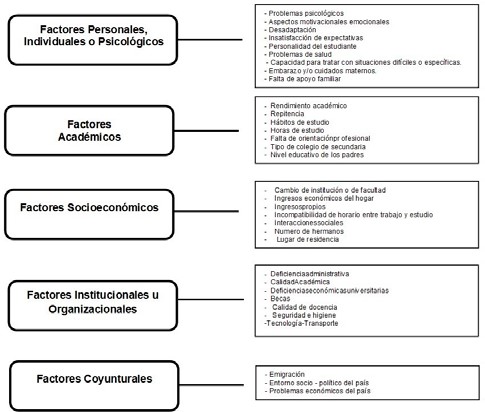  Factores que influyen en la Deserci&oacute;n Estudiantil Universitaria