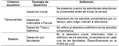 Tipolog&iacute;a de deserci&oacute;n estudiantil 