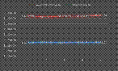 Predicción de los valores del índice Colcap a partir de la construcción de la cartera réplica  