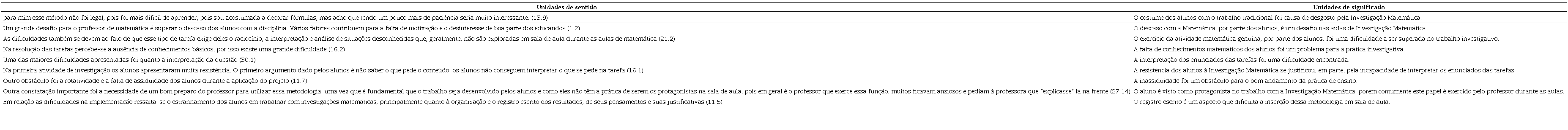 Algumas unidades de significado articuladas na categoria C1