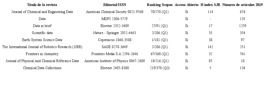 Ejemplos de revistas que publican art&iacute;culos de datos