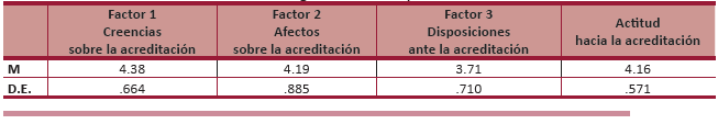 Resultados generales: media y desviación estándar.