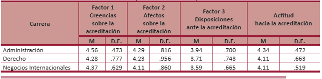 Media y desviación estándar por carrera.