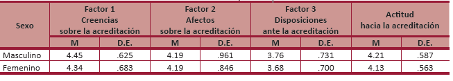 Medias por sexo.