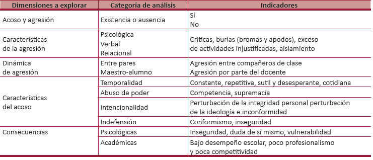 Categorías de análisis obtenidas.