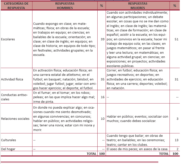 ¿En qué actividades prefieres no participar?