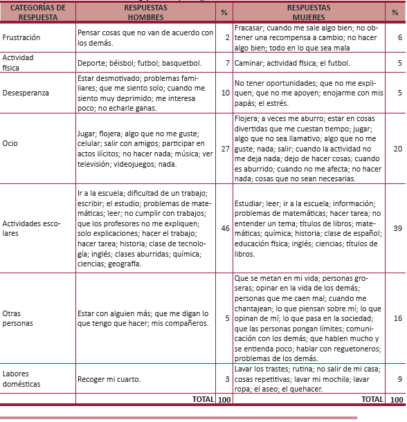 ¿Qué es lo que te genera más falta de interés?