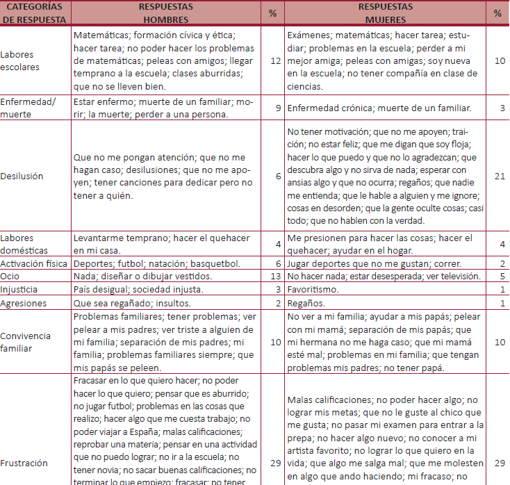 ¿Qué es lo que más te desmotiva en la vida?