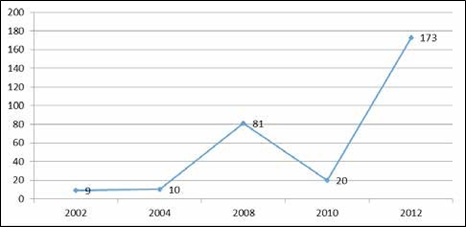 Evolução das candidaturas políticas de LGBT (2002-2012)