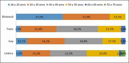 Faixa Etária Candidatos LGBT (por orientação sexual/identidade de gênero)