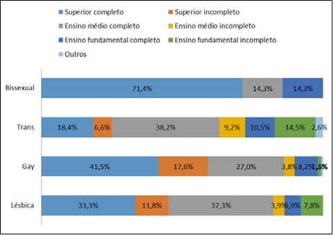 Escolaridade Candidatos LGBT (por orientação sexual/identidade de gênero)
