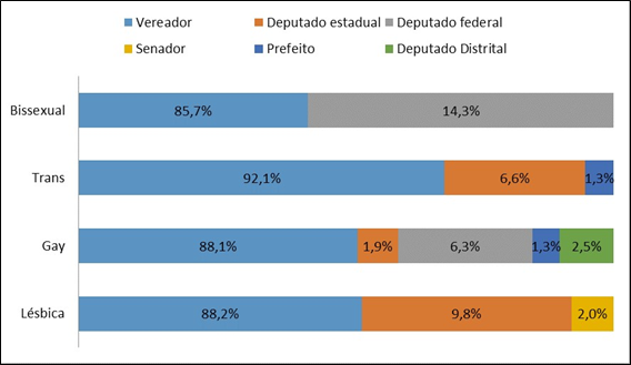 Cargo Pleiteado Candidatos LGBT (por orientação sexual/identidade de gênero)