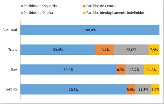 Filiação Partidária Candidatos LGBT (por orientação sexual/identidade de gênero)