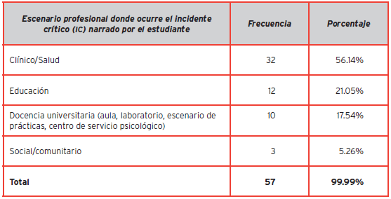 Tipo de escenario profesional que aparece en el incidente crítico