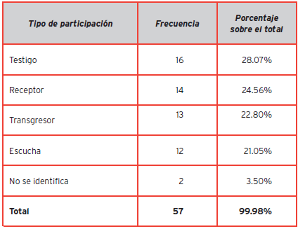 Tipo de participación de los estudiantes en el ic narrado
