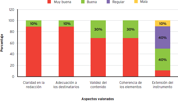 Valoración global del cuestionario de autoevaluación