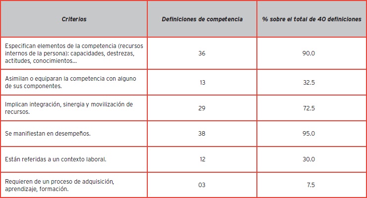 Componentes clave en las definiciones de competencia