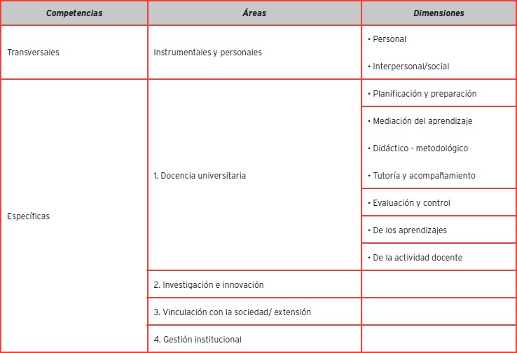 Estructura general del perfil competencial del docente universitario