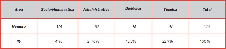 Distribución del profesorado de UTPL por áreas
