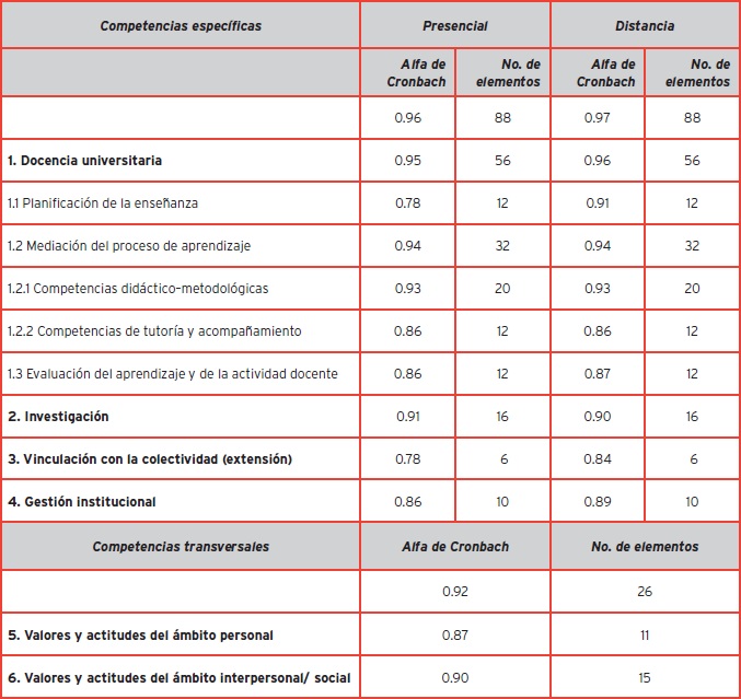 Análisis de la fiabilidad mediante el Alfa de Cronbach del Cuestionario final