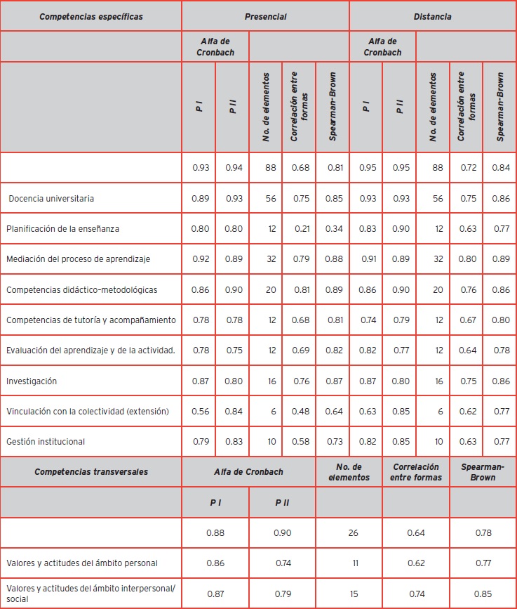 Análisis de la consistencia interna del Cuestionario de Autoevaluación mediante la prueba de Dos Mitades