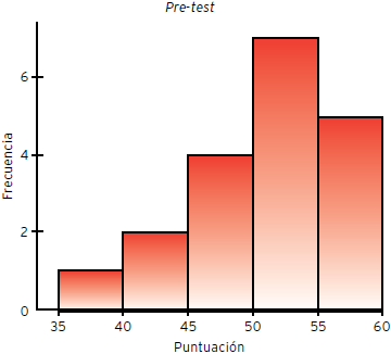 Histograma de las puntuaciones del pretest