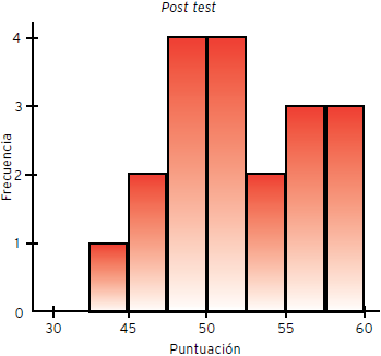 Histograma de las puntuaciones del post-test