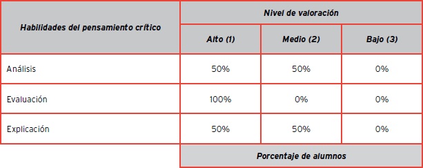 Resultado de las habilidades de pensamiento crítico, equipo 1