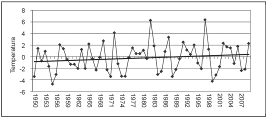 Anomalias de temperatura sobre a superfície do mar na área do Niño 3 e reta de tendência linear