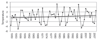 Anomalias de temperatura sobre a superfície do mar na área Niño 3.4 e reta de tendência linear