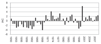 Índice de anomalia de chuva para a cidade de Recife, PE