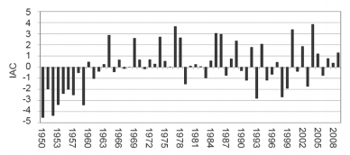 Índice de anomalia de chuva para a cidade de Caruaru, PE