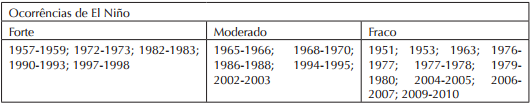 Anos de ocorrência do ENOS