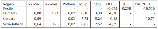  Tendências dos índices de extremos de precipitação para os 8 pontos analisados no estado de Pernambuco. Os valores em negrito correspondem às tendências com signifi cância estatística ao nível de 5% (p≤0,05) (alta) e os demais valores correspondem às tendências com signifi cância estatística ao nível de 10% (p≤0,10)
