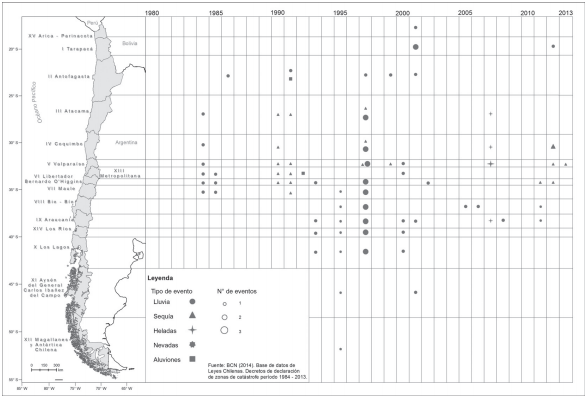 Evoluci&oacute;n de zonas de cat&aacute;strofes por causas clim&aacute;ticas e hidrometeorol&oacute;gicas en Chile 1984- 2013