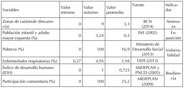  Valores de referencia para la normalizaci&oacute;n de las variables a nivel comunal