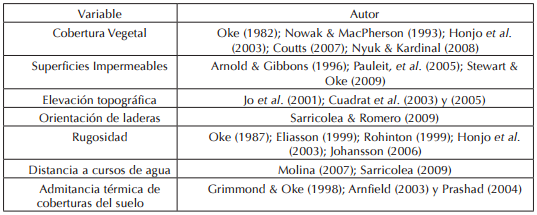 Variables explicativas de la distribuci&oacute;n de las temperaturas urbanas seg&uacute;n diversos autores