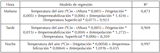Modelos de regresi&oacute;n de la distribuci&oacute;n espacial de la temperatura del aire en Santiago