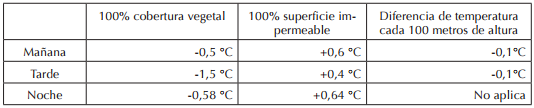 Efecto de la vegetaci&oacute;n, impermeabilizaci&oacute;n y altura sobre la temperatura del aire en Santiago