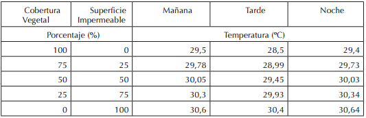 Efectos de la cobertura vegetal y superficies impermeables sobre una temperatura atmosf&eacute;rica igual a 30&deg;C en la ciudad de Santiago