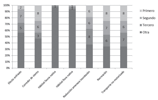 Importancia de los servicios ecosistémicos de acuerdo a la preferencia de los actores locales