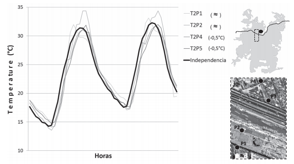 Temperatura del aire para los dos días más cálidos registrados en verano de 2011