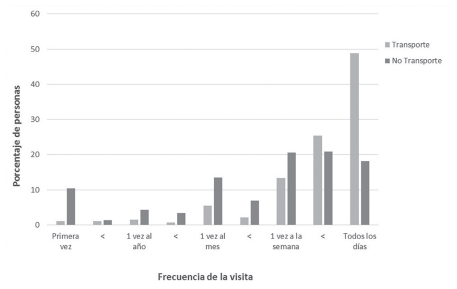 recuencia del uso del parque para transporte en bicicleta y otras actividades