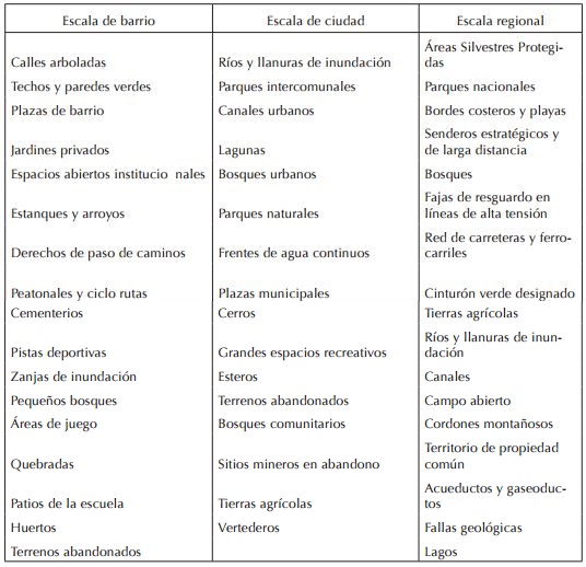 Componentes del paisaje con potencial de infraestructura verde