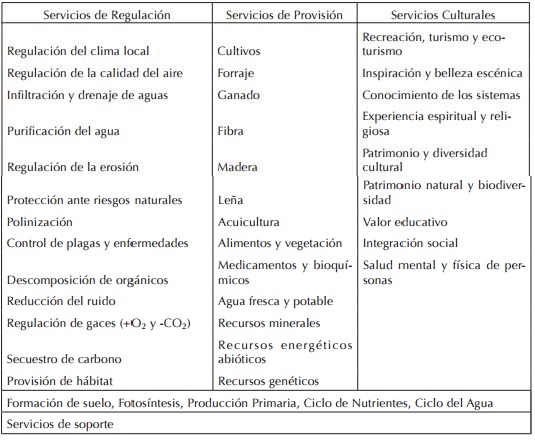 Clasificación de servicios ecosistémicos